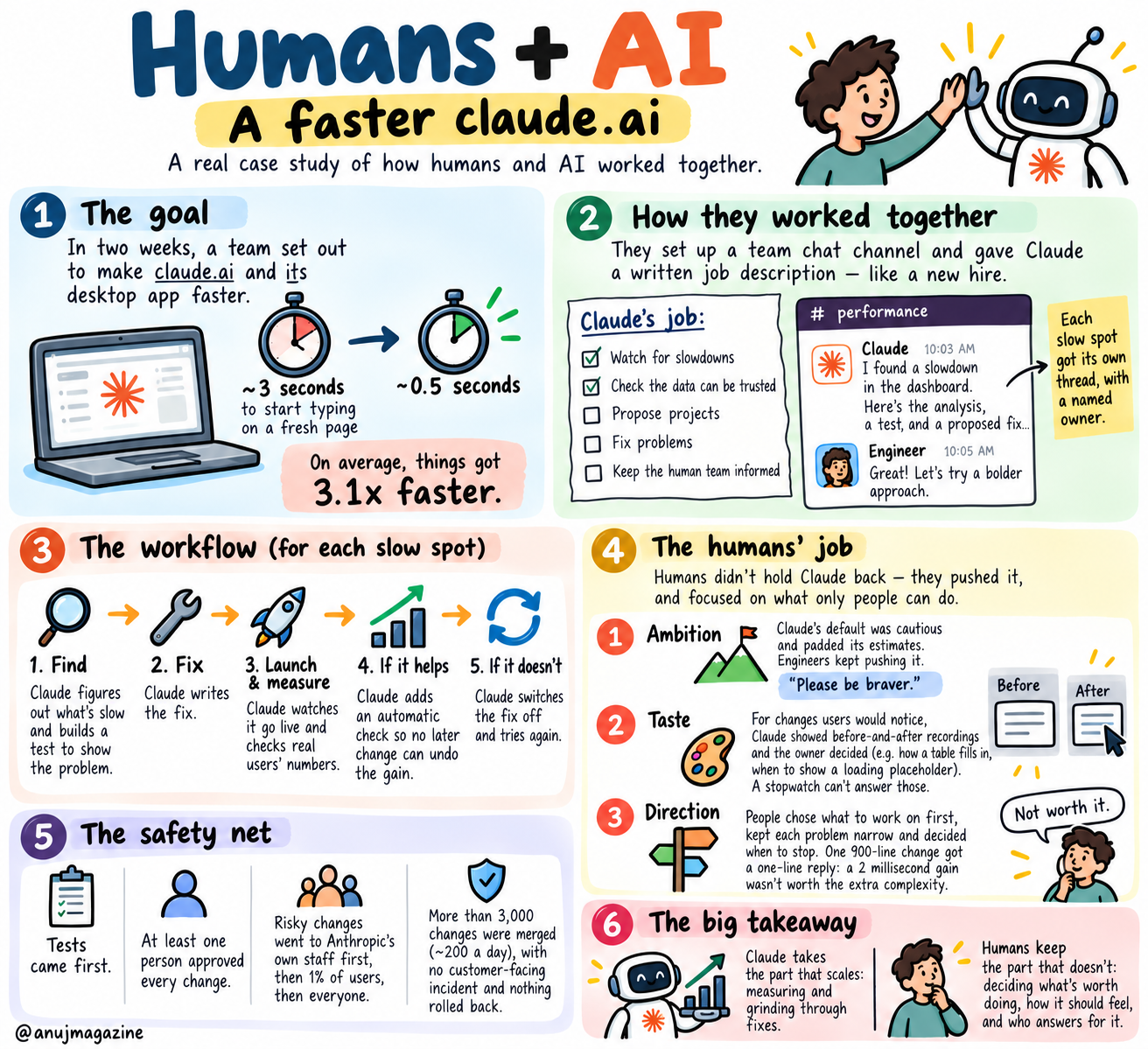 Humans and AI working together — sketchnote