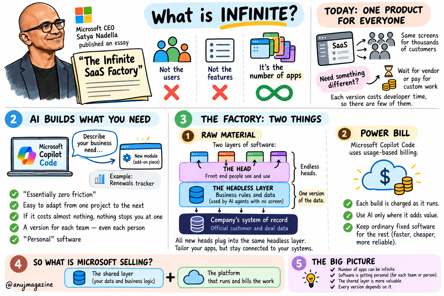 The Infinite SaaS Factory explained — sketchnote
