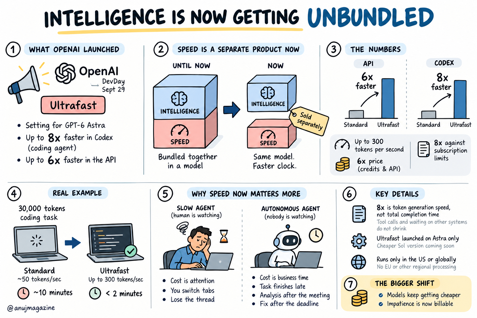 Intelligence Is Getting Unbundled — sketchnote