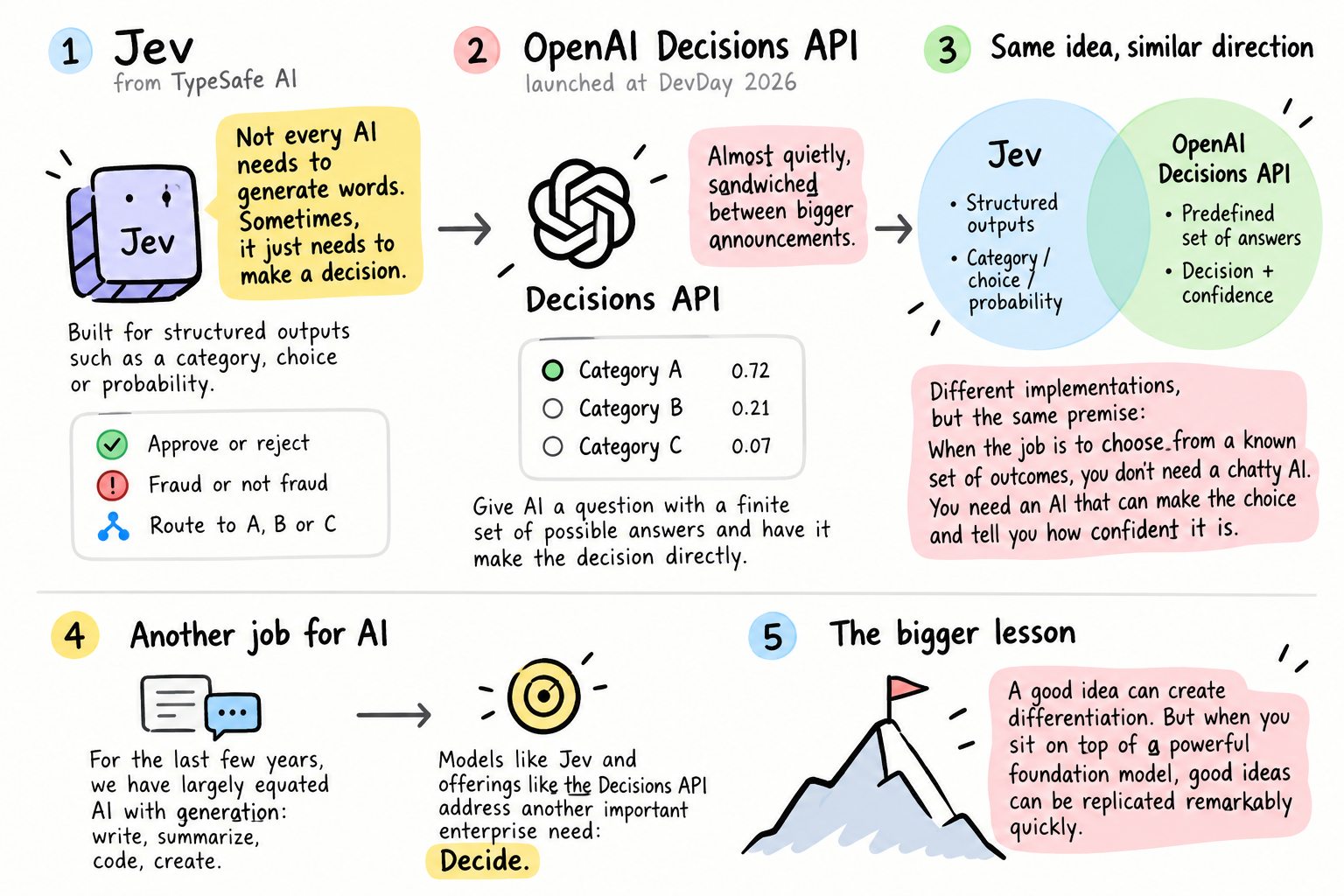 Jev and Decisions API — sketchnote