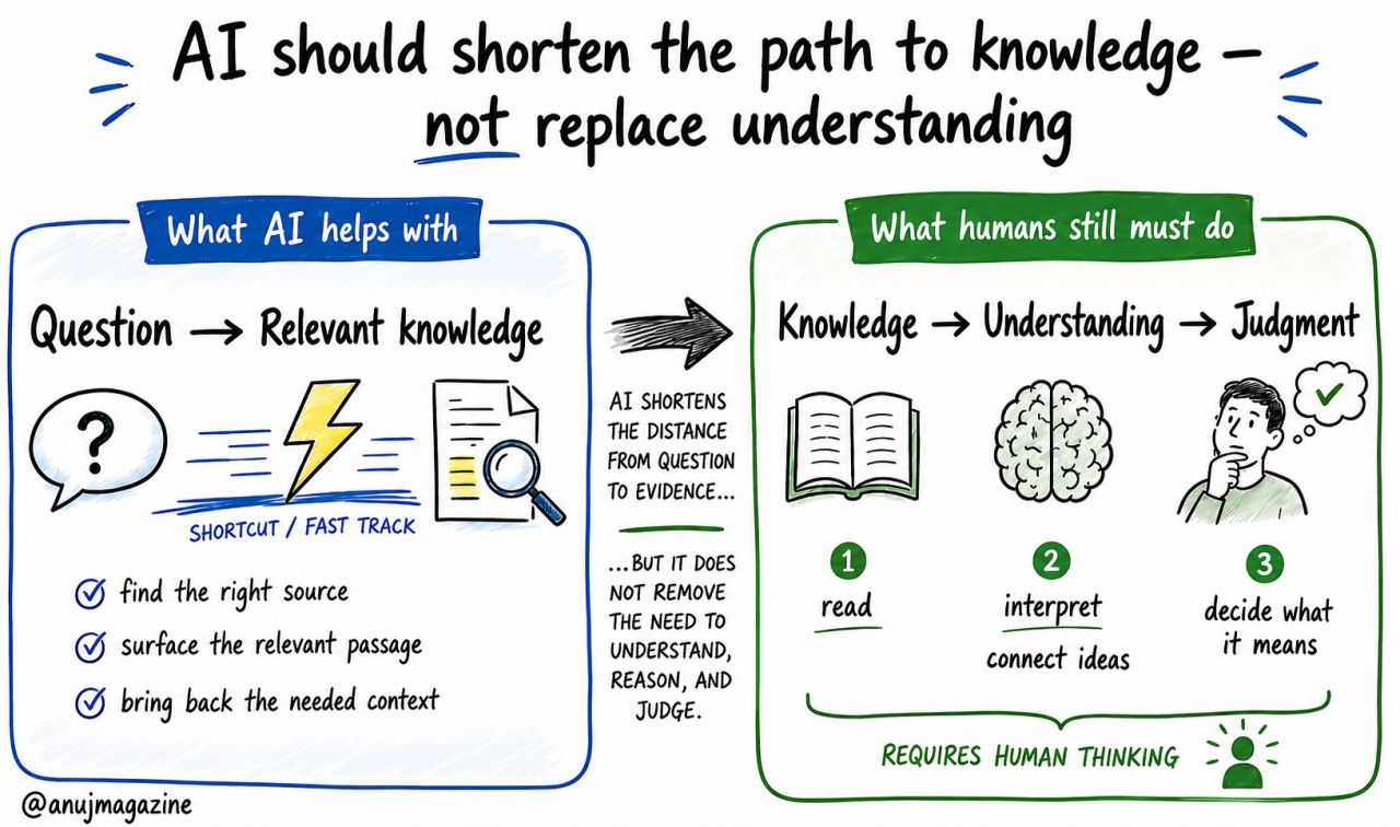 Sketchnote: From knowledge to understanding and judgment