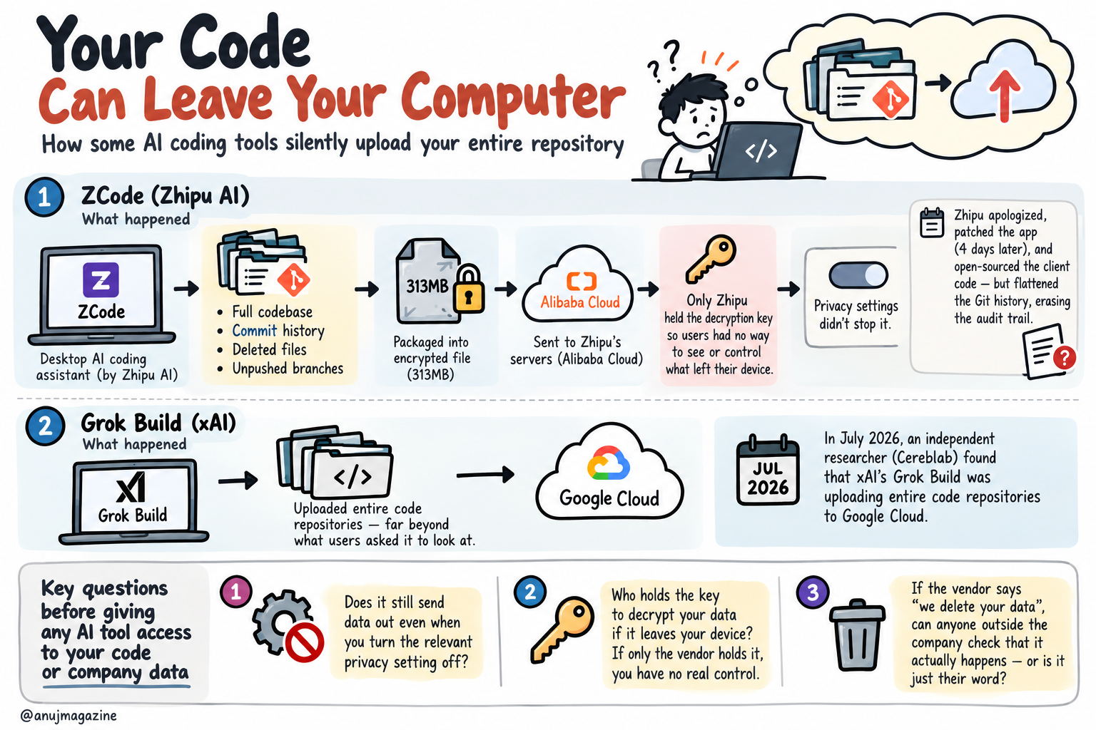 Sketchnote: ZCode data exfiltration and questions to ask AI vendors